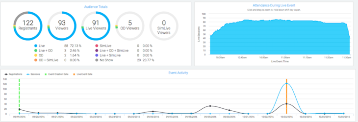 Post-event analytics